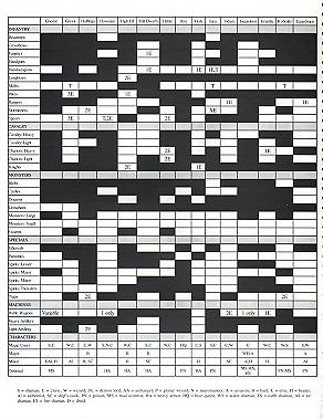 Chart of army lists